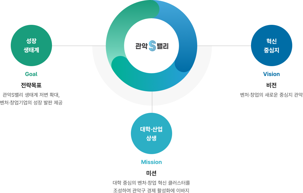 관악중소벤처진흥원 다이어그램
