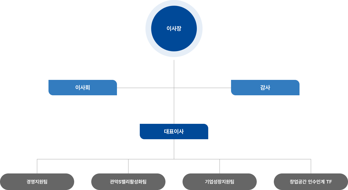 관악중소벤처진흥원 조직도